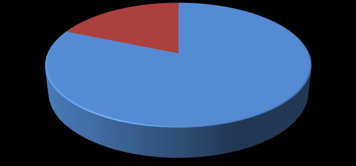 54 5 Resultados Quanto às dimensões das fístulas, 7 (11,67%) pacientes apresentaram fístulas pequenas e 3 (5%) apresentaram fístulas médias (Tabela 6).