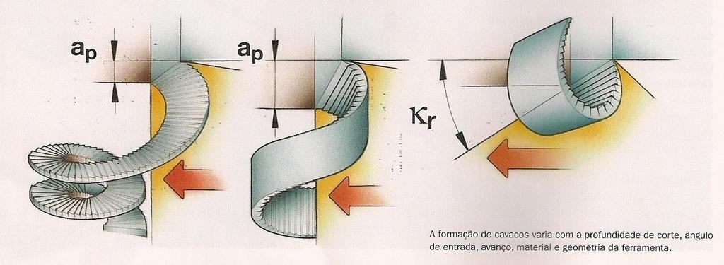 Formação do cavaco Quando a profundidade de corte for menor em