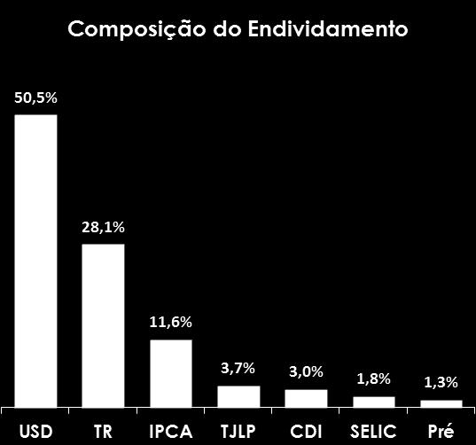 Caixa e Equivalentes X Endividamento - R$ milhões 29 Segundo critério das Agências de Rating* *