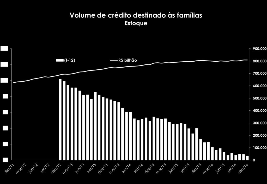 Performance de Crédito Fonte: