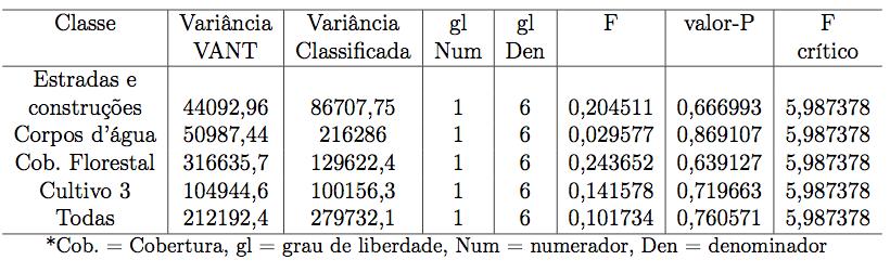Neste trabalho, o índice kappa foi calculado com resultado em 0.9, conforme tabela 4, considerado excelente pelo valor de referência em Moreira (2011).