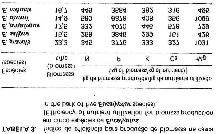 776 kg de casca/kg de fósforo utilizado (Tabela 3). Estes altos índices de eficiência para a utilização de fósforo também foram detectados para E. regnans (49.000 kg) e E. sieberi (66.