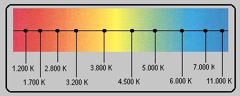 Temperatura de cor A temperatura de cor é dada em graus Kelvin (ºK) e foi medida a partir do aquecimento de um composto de carbono, que passa por todas as freqüências conforme aumentava seu calor.