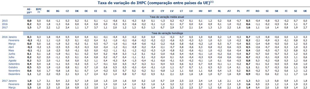 Índice de Preços no