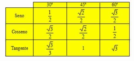 tangente dos ângulos de 30º, 45º e 60º do triângulo retângulo.