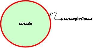 A circunferência e o círculo possuem um elemento denominado diâmetro, que constitui em um segmento que passa pelo centro da