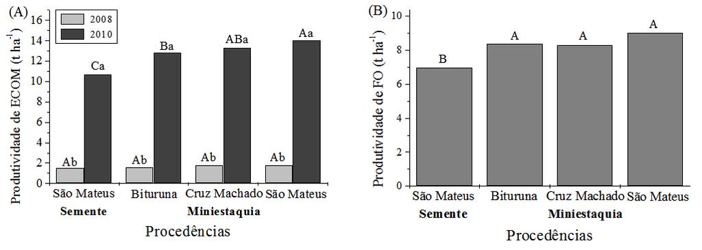 (2006) não verificaram diferença no comprimento FIGURA 2: Produtividade de massa verde de erva-mate comercial (ECOM) das colheitas de 2008 e 2010 (A); produtividade de massa verde de folha (FO) (B),