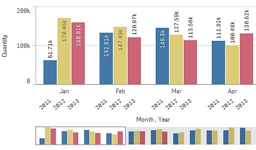 Suponhamos que você deseja comparar a quantidade mensal total desses anos. Então, pode ser uma boa ideia mudar para um gráfico de barra empilhada.