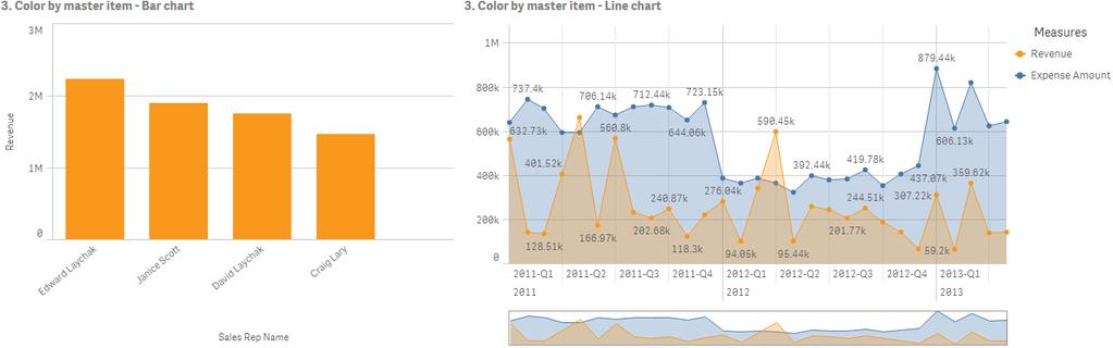 Nesses exemplos de visualizações, ambos os gráficos de barra e de linhas compartilham uma medida mestre, a Revenue, que é colorida em laranja.