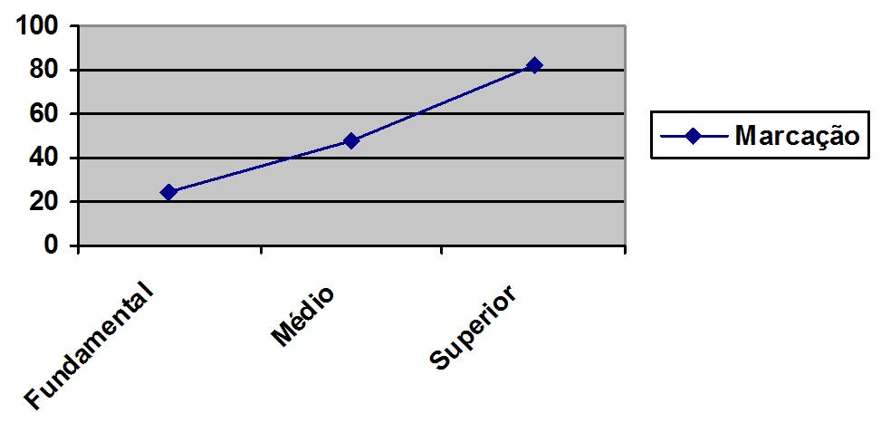 Gráfico 1 Atuação da variável Escolaridade para a marcação de 3ª pessoa plural no PST (pesos relativos) pode-se propor que o status do Português de São Tomé, de língua de alto prestígio social, pode