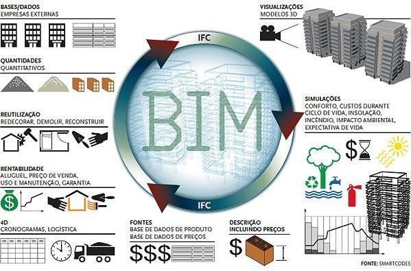 2. REVISÃO BIBLIOGRÁFICA 2.1 VISÃO GERAL Building Information Modeling está conduzindo uma revolução sem precedentes na indústria da construção.