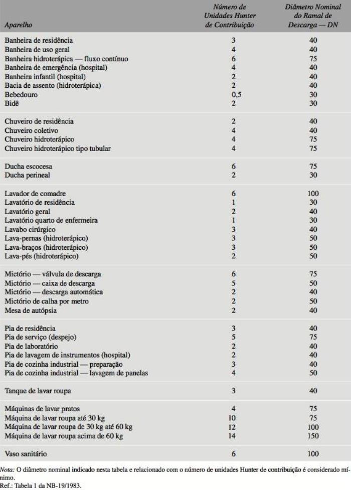 TABELA 4 - UNIDADE HUNTER DE CONTRIBUIÇÃO DOS APARELHOS