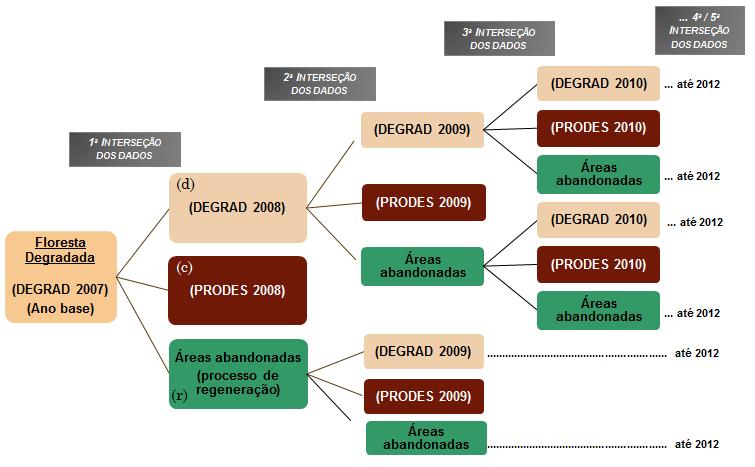 Utilizou-se o dado do DEGRAD de 2007 como ano base para as intersecções com os demais dados dos anos seguintes.