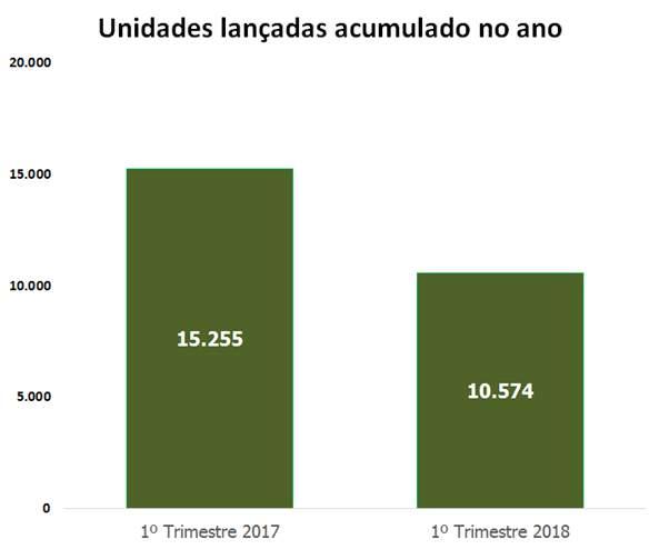 UNIDADES RESIDENCIAIS LANÇADAS