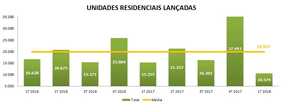 UNIDADES RESIDENCIAIS LANÇADAS 24% -26% 68% -41% 39% -23% 130% -72% 30,7%.