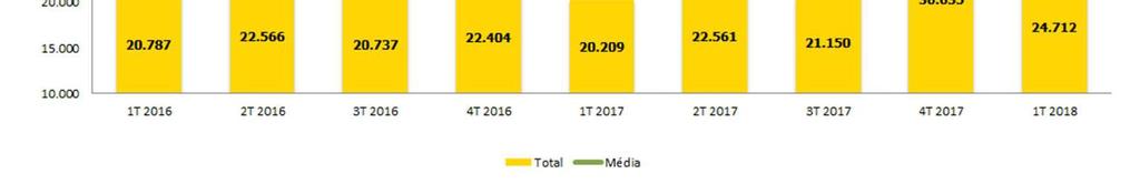 UNIDADES RESIDENCIAIS VENDIDAS 9% -8% 8% -10% 12% -6% 45% -19% 22,3% Obs: Optou-se por