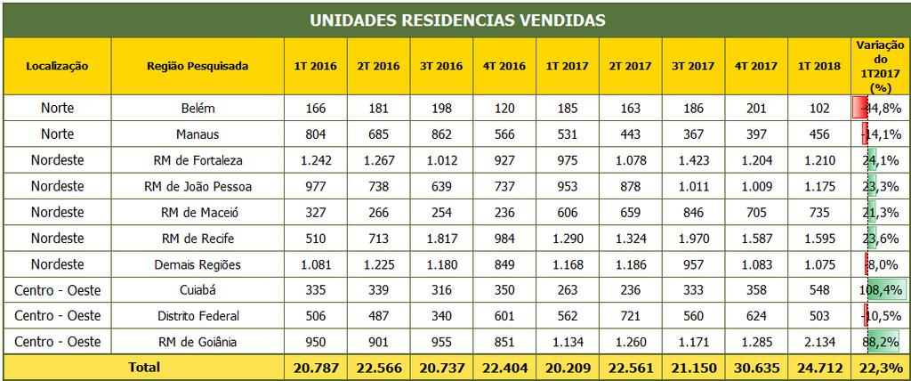UNIDADES RESIDENCIAIS VENDIDAS: Norte, Nordeste e Centro-Oeste continua Foram 24.712 unidades vendidas no 1T de 2018.