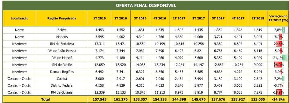 OFERTA FINAL RESIDENCIAIS NOVOS: Norte,