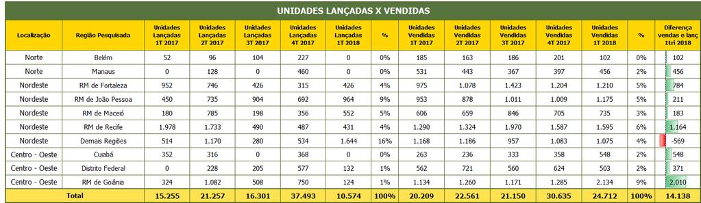 TOTAL LANÇADO X VENDIDO 1T DE 2018: Norte, Nordeste e Centro- Oeste continua No