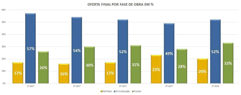 OFERTA FINAL POR FASE DE OBRA EM % EVOLUÇÃO Obs: Não foi