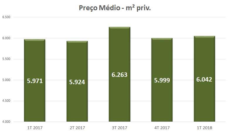 PREÇO MÉDIO M² DE AREA PRIVATIVA -0,8% 5,7% -4,2% 0,7% 1T 2017 12 regiões 2T