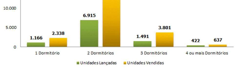 TOTAL DE UNIDADES LANÇADAS E VENDIDAS POR TIPOLOGIA 1T 2018 73,0% 65,0% * No gráfico do total de unidades por tipologia, não