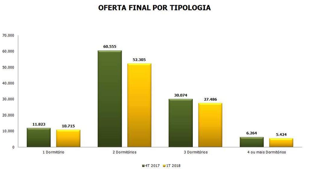 PARTICIPAÇÃO DA OFERTA FINAL POR TIPOLOGIA MARÇO DE 2018 55,7% 54,5% 27,7% 28,7% 10,9% 11,2% 5,8% 5,7% Dados referente ao mês de setembro.