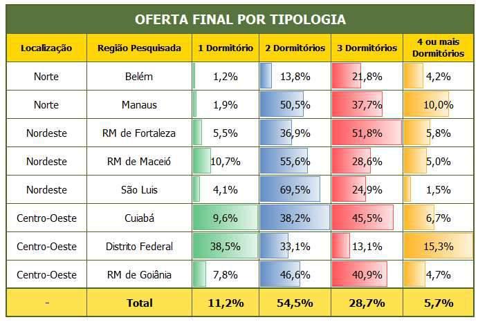 PARTICIPAÇÃO DA OFERTA FINAL POR TIPOLOGIA MARÇO DE 2018 Norte,