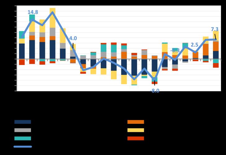 5) A exportação apresentou crescimento de 7,3% no trimestre móvel jun-julago, comparativamente ao mesmo trimestre em 2016.