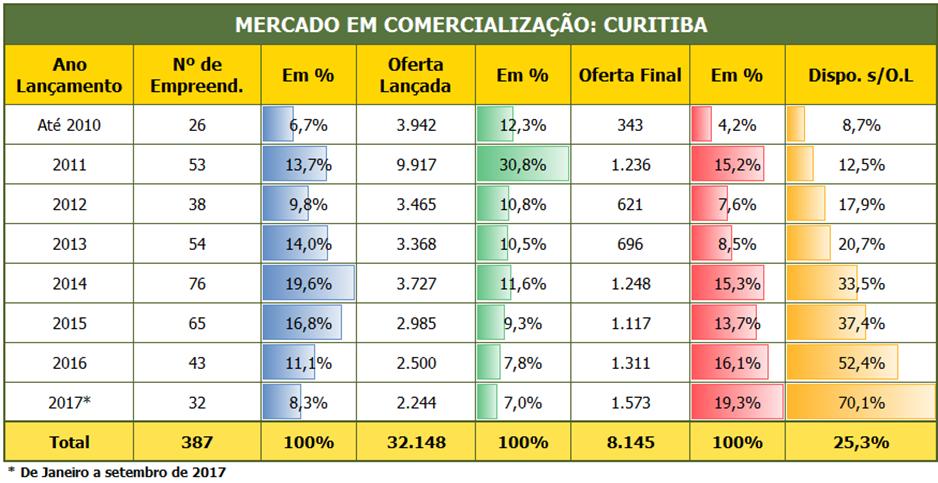 Oferta lançada e final residencial