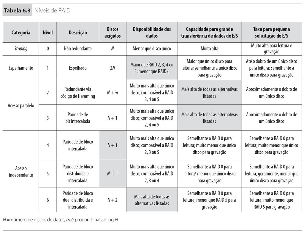 Níveis de RAID