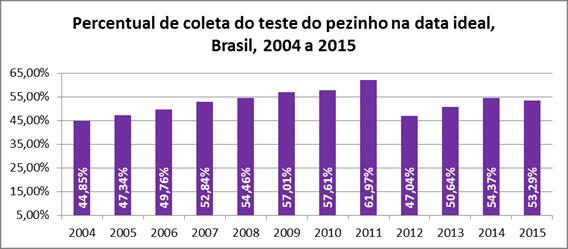 Figura 1 Percentual de cobertura do programa nacional de triagem neonatal no Brasil no período de 2004 a 2015 Fonte: BRASIL (2016a).