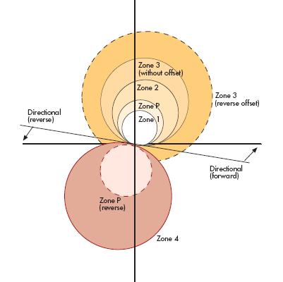 4 proteção de faltas entre fasefase e proteção de distância para faltas faseterra.