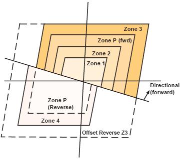 Figura 2: Característica Mho e Característica Quadrilateral (Poligonal) A característica MHO usa os princípios convencionais já adotados e conhecidos nos relés eletromecânicos para prover expansão