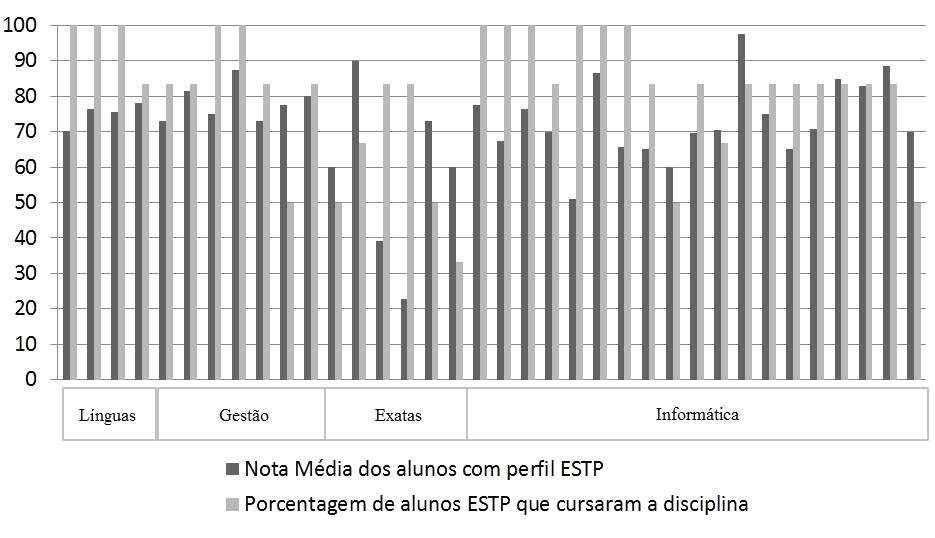 Figura 6. Notas médias alcançadas pelos alunos de perfil ESTP e suas participações nas respectivas disciplinas Na figura 7 observa-se os mesmos dados relativos aos alunos de perfil ISTJ.