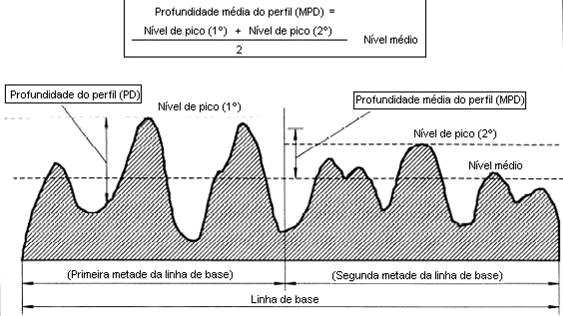 superfície de rolamento 2R H areia H = profundidade média R = raio do circulo Figura 5 Ilustração do princípio do método da mancha de areia A partir dos desenvolvimentos das técnicas de medição sem