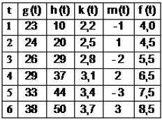 Então, o valor de m³ + n é a) 2 b) 3 c) 5 d) 8 e) 13 6. Considere a tabela a seguir, que apresenta dados sobre as funções g, h, k, m, f.