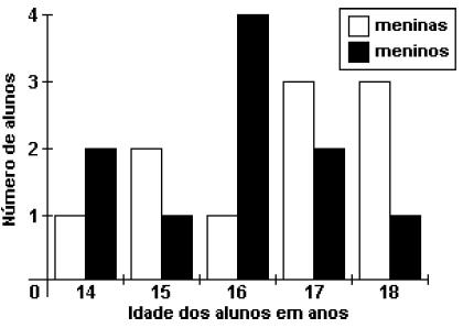 ATA Matemática Prof. Dudan 13. Num curso de iniciação à informática, a distribuição das idades dos alunos, segundo o sexo, é dada pelo gráfico seguinte.