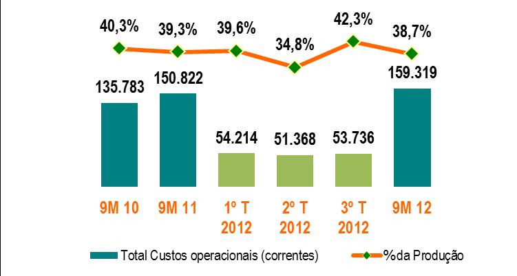 Custos operacionais Valor e % (Produção): 9M 10 9M 11 1º T 2012 2º T 2012 3º T 2012 9M 12 Fornecimentos e serviços externos 58.068 65.386 22.420 23.926 23.717 70.063 * Custos com o pessoal 64.070 66.