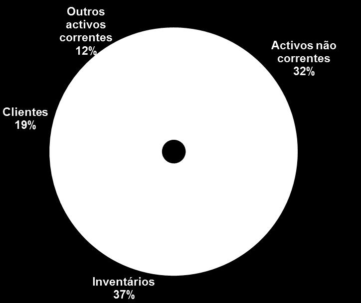 058 128.778 130.916 Outros activos correntes 44.580 74.510 83.