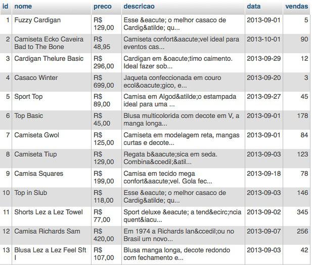 CAPÍTULO 16 APÊNDICE - PHP: BANCO DE DADOS E SQL Na maioria dos sistemas Web, os dados do negócio ficam separados em um banco de dados ao invés de ficar escritos diretamente no HTML.