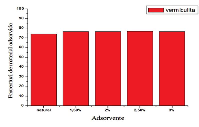 que representam cerca de 76,6 % de adsorção do referido metal.