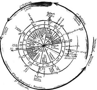Capítulo I O Horóscopo de Portugal Fig.