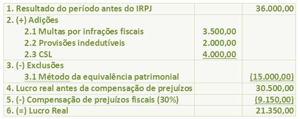 5 dele excluídos, serão, na determinação do lucro real do período de apuração competente, excluídos do lucro líquido ou a ele adicionados, respectivamente, observado o disposto no parágrafo seguinte