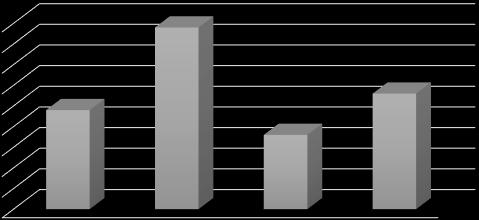 10-2 g/g, 6,15.10-2 g/g e 8,4.10-2 g/g. VISCOSIDADE 320 P O gráfico 1 representa o tempo que a lecitina começou a clarear após a adição do peróxido de hidrogênio.