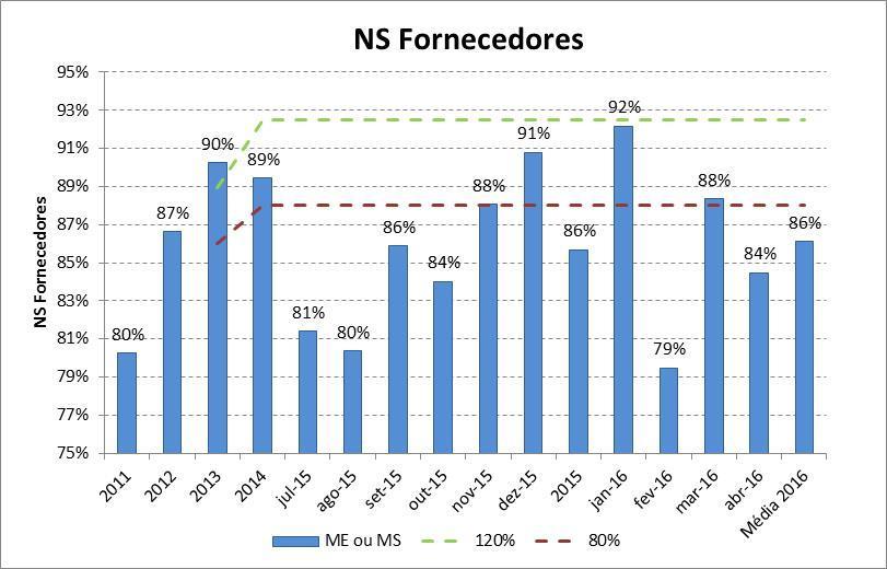 Gestão de stocks Nível de Serviço de Fornecedores Entregas mais frequentes e de menores quantidades Planeamento Diminuição de Stocks de Segurança Criação de um indicador específico para o efeito que