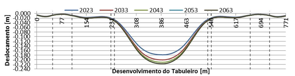 Modelação do Faseamento Construtivo do Sub-viaduto Central do Viaduto do Corgo em Vila Real P15 P16 P17 P18 P19 P20 P21 P22 Figura 16.