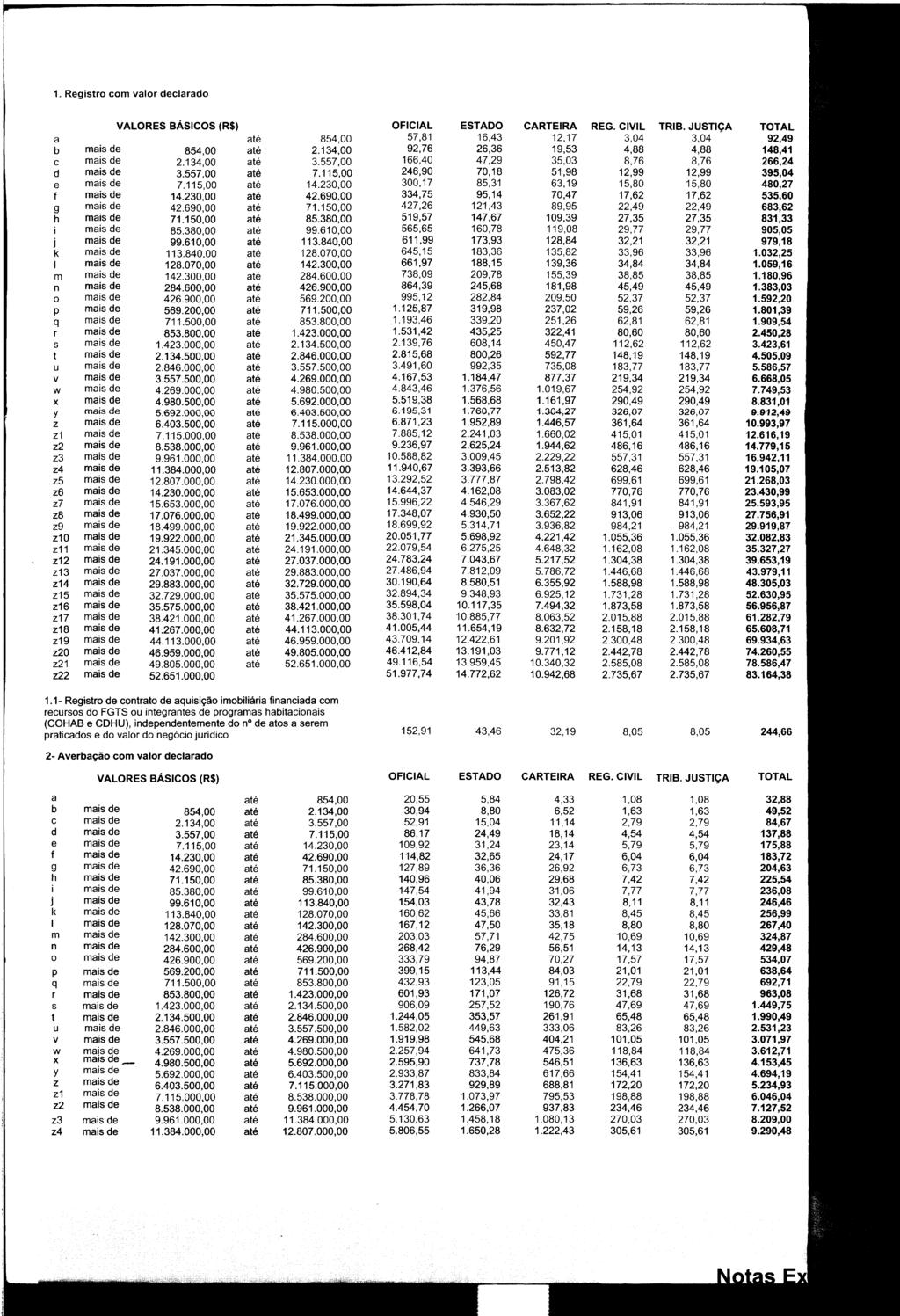 1. Registro com valor declarado VALORES BÁSICOS (R$) OFICIAL ESTADO CARTEIRA REG. CIVIL TRIB. JUSTiÇA TOTAL a até 854,00 57,81 16,43 12,17 3,04 3,04 92,49 b mais de 854,00 até 2.