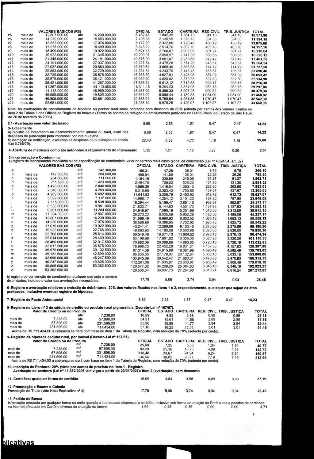 z5 mais de VALORES BÁSICOS (R$) OFICIAL ESTADO CARTEIRA REG CIVIL TRIB. JUSTiÇA TOTAL 12.807.000,00 até 14.230.000,00 6.482,48 1.842,39 1.364,73 341,18 341,18 10.371,96 z6 mais de 14.230.000,00 até 15.