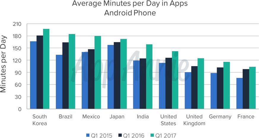 Média de minutos por dia nos Apps https://macmagazine.com.